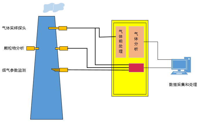 蠕動(dòng)泵在CEMS煙氣連續(xù)排放監(jiān)測(cè)系統(tǒng)中的應(yīng)用
